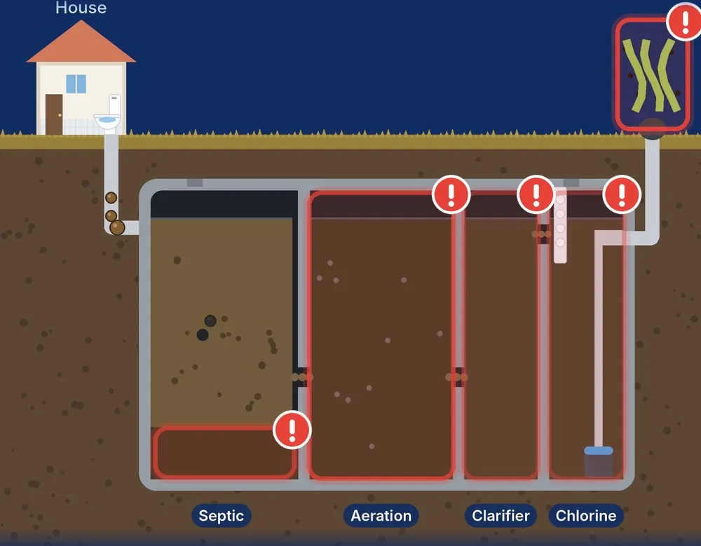 Illustration of an aerated septic tank without air: murky chambers, sludge build-up and bad smells, outlined in red